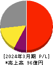 日本ギア工業 損益計算書 2024年3月期