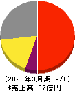 タクミナ 損益計算書 2023年3月期