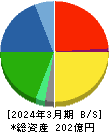 コーユーレンティア 貸借対照表 2024年3月期