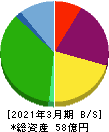 日本動物高度医療センター 貸借対照表 2021年3月期