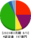 オーミケンシ 貸借対照表 2023年3月期