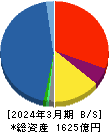 東京エレクトロンデバイス 貸借対照表 2024年3月期