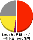 オイシックス・ラ・大地 損益計算書 2021年3月期