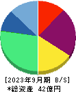 東京通信グループ 貸借対照表 2023年9月期