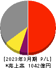 大阪ソーダ 損益計算書 2023年3月期
