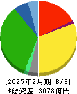 平和堂 貸借対照表 2025年2月期 平和堂 貸借対照表 2025年2月期