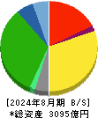 平和堂 貸借対照表 2024年8月期 平和堂 貸借対照表 2024年8月期