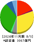 平和堂 貸借対照表 2024年11月期 平和堂 貸借対照表 2024年11月期
