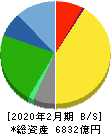 ニトリホールディングス 貸借対照表 2020年2月期 ニトリホールディングス 貸借対照表 2020年2月期