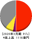 日本信号 損益計算書 2020年3月期