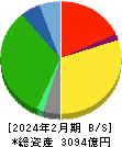 平和堂 貸借対照表 2024年2月期 平和堂 貸借対照表 2024年2月期