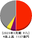 新日本建設 損益計算書 2023年3月期