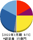 キッズウェル・バイオ 貸借対照表 2022年3月期