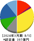 デンキョーグループホールディングス 貸借対照表 2024年3月期