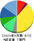 ＤＮＡチップ研究所 貸借対照表 2023年9月期