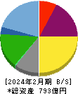 ティーケーピー 貸借対照表 2024年2月期