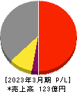 日本インシュレーション 損益計算書 2023年3月期