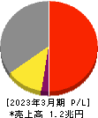 日立建機 損益計算書 2023年3月期