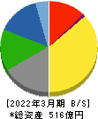 巴コーポレーション 貸借対照表 2022年3月期