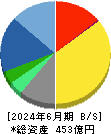 インテージホールディングス 貸借対照表 2024年6月期