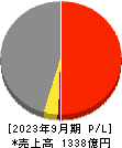 横浜冷凍 損益計算書 2023年9月期