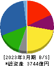 日清オイリオグループ 貸借対照表 2023年3月期