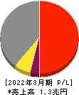 大日本印刷 損益計算書 2022年3月期