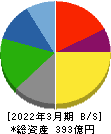 新日本科学 貸借対照表 2022年3月期