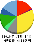 コナミグループ 貸借対照表 2020年3月期