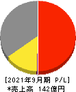 粧美堂 損益計算書 2021年9月期