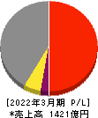 ニチコン 損益計算書 2022年3月期