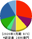 ＪＶＣケンウッド 貸借対照表 2020年3月期