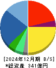 AnyMind Group 貸借対照表 2024年12月期 AnyMind Group 貸借対照表 2024年12月期