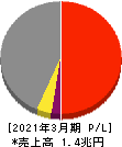 清水建設 損益計算書 2021年3月期 清水建設 損益計算書 2021年3月期