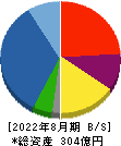 霞ヶ関キャピタル 貸借対照表 2022年8月期