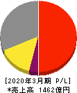 第一興商 損益計算書 2020年3月期