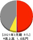 川崎重工業 損益計算書 2021年3月期