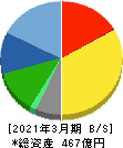 プレステージ・インターナショナル 貸借対照表 2021年3月期