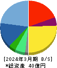 ブロードバンドセキュリティ 貸借対照表 2024年3月期