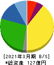 神戸天然物化学 貸借対照表 2021年3月期
