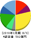 三井松島ホールディングス 貸借対照表 2018年3月期