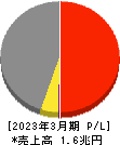三菱マテリアル 損益計算書 2023年3月期 三菱マテリアル 損益計算書 2023年3月期