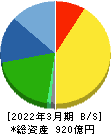 扶桑化学工業 貸借対照表 2022年3月期