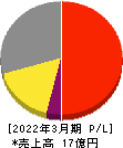 ＴＤＳＥ 損益計算書 2022年3月期