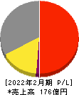 フロイント産業 損益計算書 2022年2月期