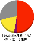 アルファクス・フード・システム 損益計算書 2023年9月期