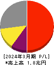 東京エレクトロン 損益計算書 2024年3月期 東京エレクトロン 損益計算書 2024年3月期