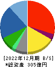 ラックランド 貸借対照表 2022年12月期