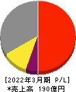 石原ケミカル 損益計算書 2022年3月期