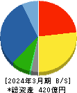 白銅 貸借対照表 2024年3月期